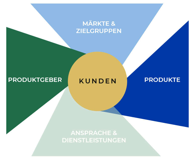 Themenführer_Alleinstellungsmerkmal